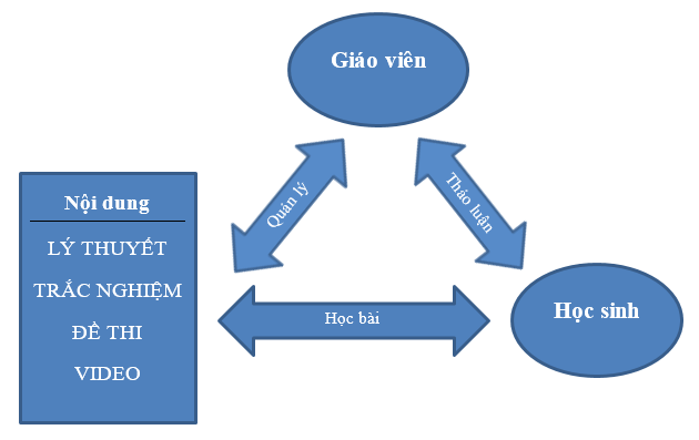 Mô hình khóa học online trên hoc24.vn